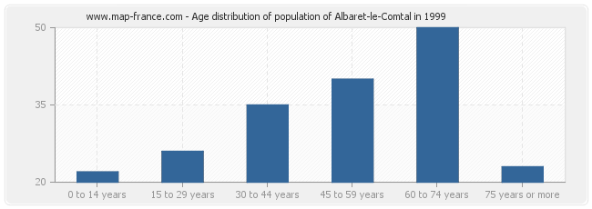 Age distribution of population of Albaret-le-Comtal in 1999