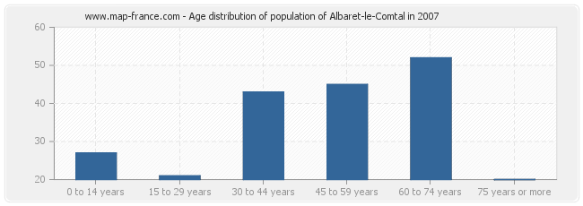 Age distribution of population of Albaret-le-Comtal in 2007