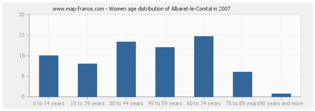 Women age distribution of Albaret-le-Comtal in 2007