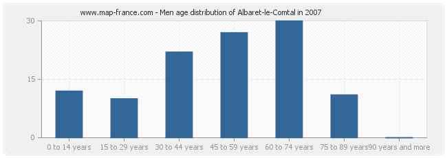 Men age distribution of Albaret-le-Comtal in 2007