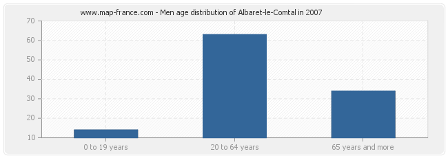 Men age distribution of Albaret-le-Comtal in 2007