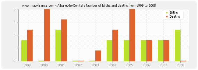 Albaret-le-Comtal : Number of births and deaths from 1999 to 2008