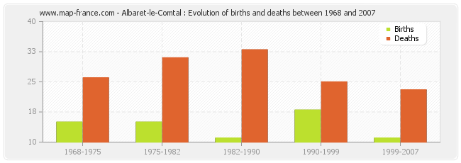 Albaret-le-Comtal : Evolution of births and deaths between 1968 and 2007