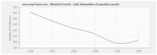 Albaret-le-Comtal : Cubic interpolation of population growth