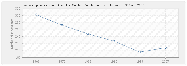 Population Albaret-le-Comtal