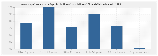 Age distribution of population of Albaret-Sainte-Marie in 1999