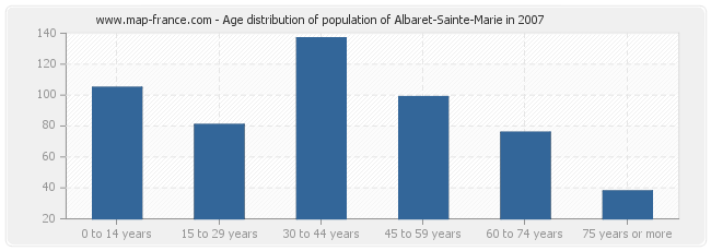 Age distribution of population of Albaret-Sainte-Marie in 2007