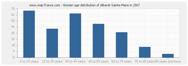Women age distribution of Albaret-Sainte-Marie in 2007