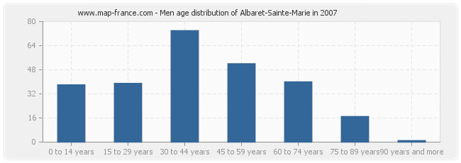 Men age distribution of Albaret-Sainte-Marie in 2007