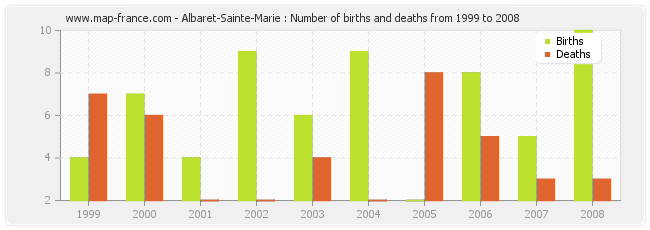 Albaret-Sainte-Marie : Number of births and deaths from 1999 to 2008