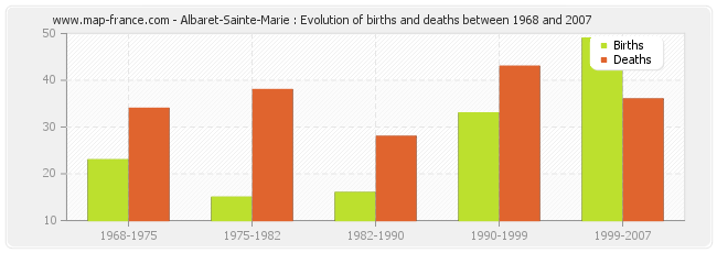 Albaret-Sainte-Marie : Evolution of births and deaths between 1968 and 2007