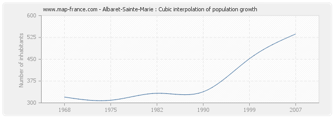 Albaret-Sainte-Marie : Cubic interpolation of population growth