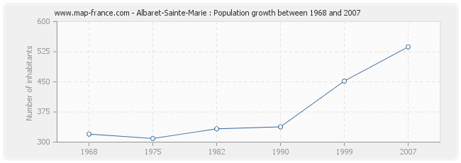 Population Albaret-Sainte-Marie