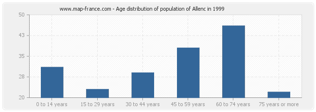 Age distribution of population of Allenc in 1999