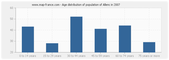 Age distribution of population of Allenc in 2007