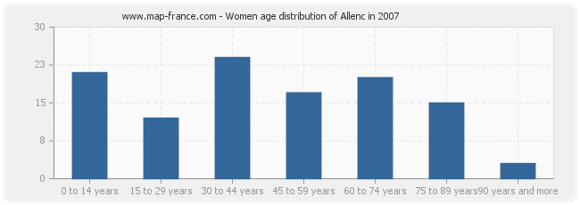 Women age distribution of Allenc in 2007