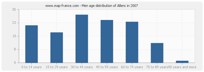 Men age distribution of Allenc in 2007