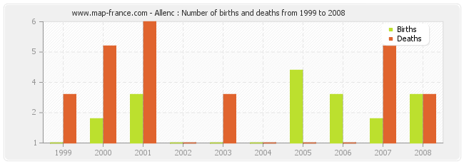 Allenc : Number of births and deaths from 1999 to 2008