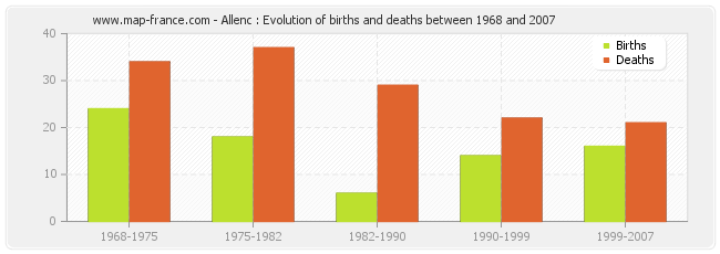 Allenc : Evolution of births and deaths between 1968 and 2007