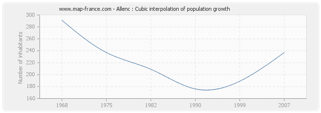 Allenc : Cubic interpolation of population growth