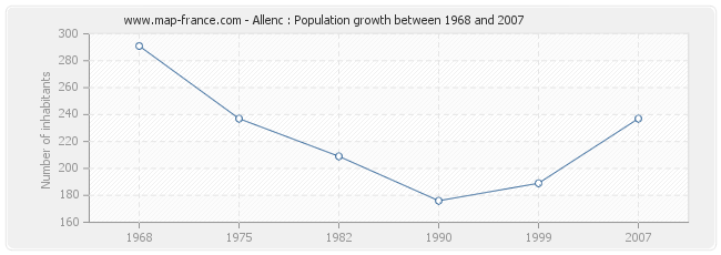 Population Allenc