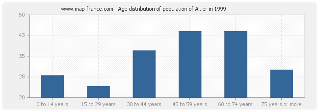 Age distribution of population of Altier in 1999