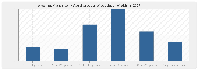 Age distribution of population of Altier in 2007