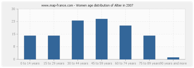Women age distribution of Altier in 2007