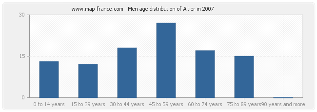 Men age distribution of Altier in 2007