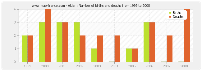 Altier : Number of births and deaths from 1999 to 2008