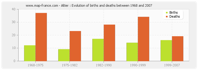 Altier : Evolution of births and deaths between 1968 and 2007