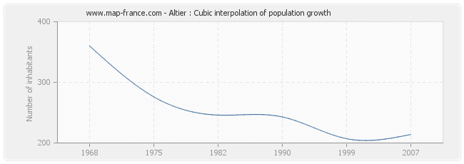 Altier : Cubic interpolation of population growth