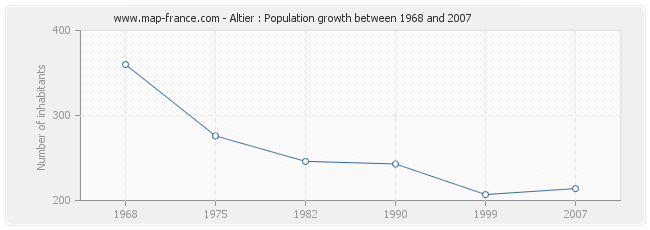 Population Altier