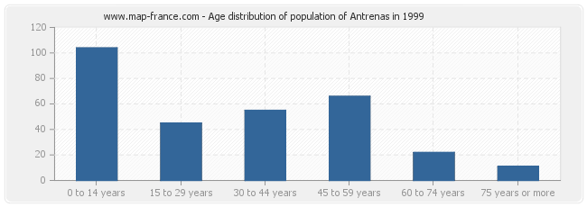 Age distribution of population of Antrenas in 1999