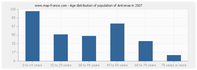 Age distribution of population of Antrenas in 2007