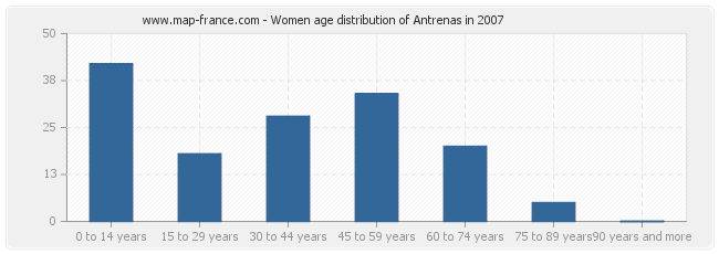 Women age distribution of Antrenas in 2007