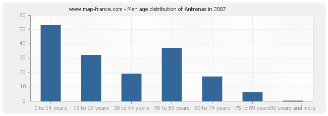 Men age distribution of Antrenas in 2007