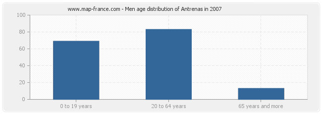 Men age distribution of Antrenas in 2007