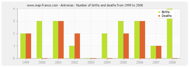 Antrenas : Number of births and deaths from 1999 to 2008