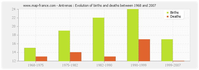 Antrenas : Evolution of births and deaths between 1968 and 2007