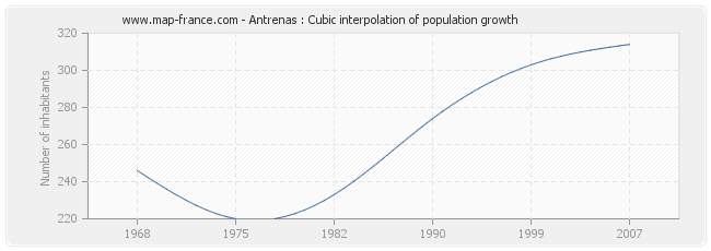 Antrenas : Cubic interpolation of population growth