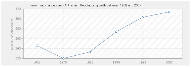 Population Antrenas