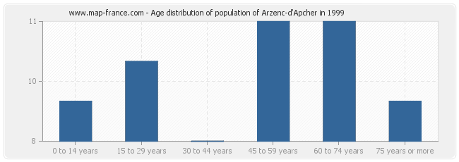 Age distribution of population of Arzenc-d'Apcher in 1999