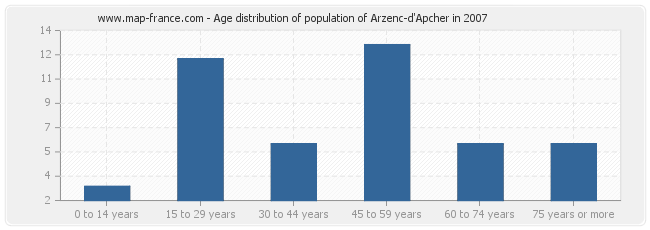 Age distribution of population of Arzenc-d'Apcher in 2007