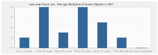 Men age distribution of Arzenc-d'Apcher in 2007