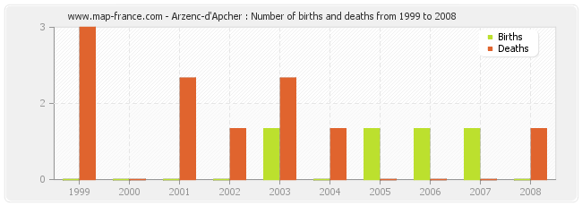 Arzenc-d'Apcher : Number of births and deaths from 1999 to 2008