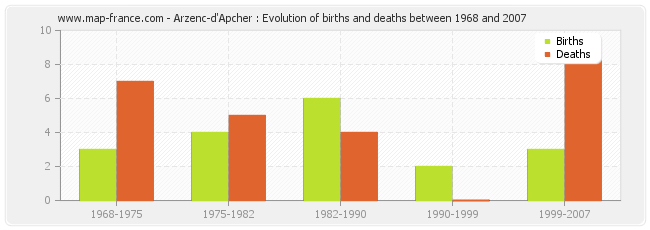 Arzenc-d'Apcher : Evolution of births and deaths between 1968 and 2007
