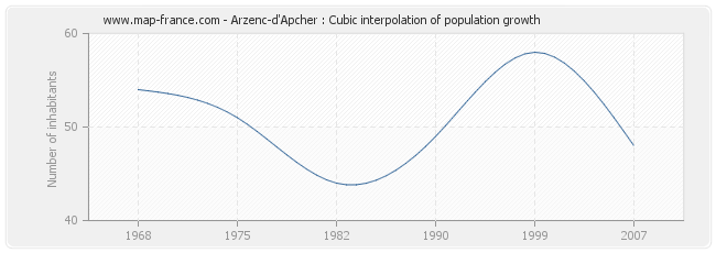 Arzenc-d'Apcher : Cubic interpolation of population growth