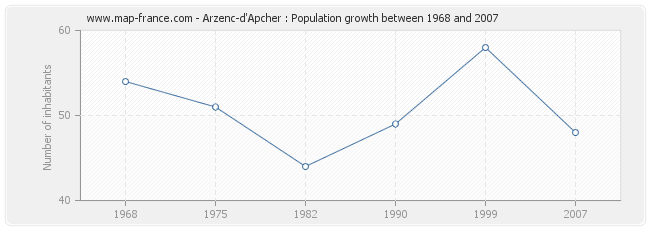 Population Arzenc-d'Apcher
