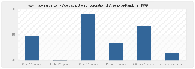 Age distribution of population of Arzenc-de-Randon in 1999